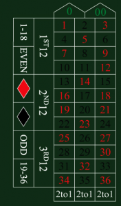 Roulettebord med amerikansk layout